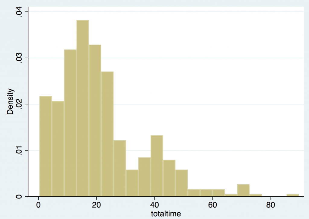 Tegn et histogram i STATA